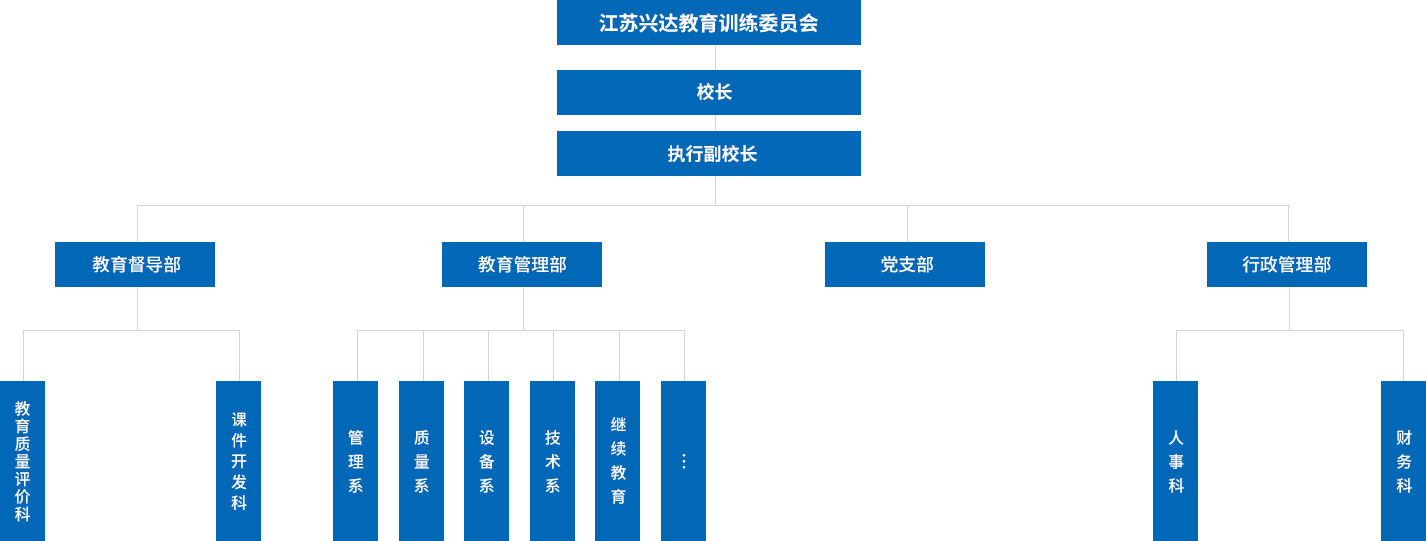 江蘇興達(dá)學(xué)院設(shè)有教學(xué)督導(dǎo)部，教學(xué)管理部，行政管理部，黨支部等四個(gè)職能部門
